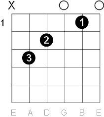 Hier der C-Dur Akkord als Diagramm